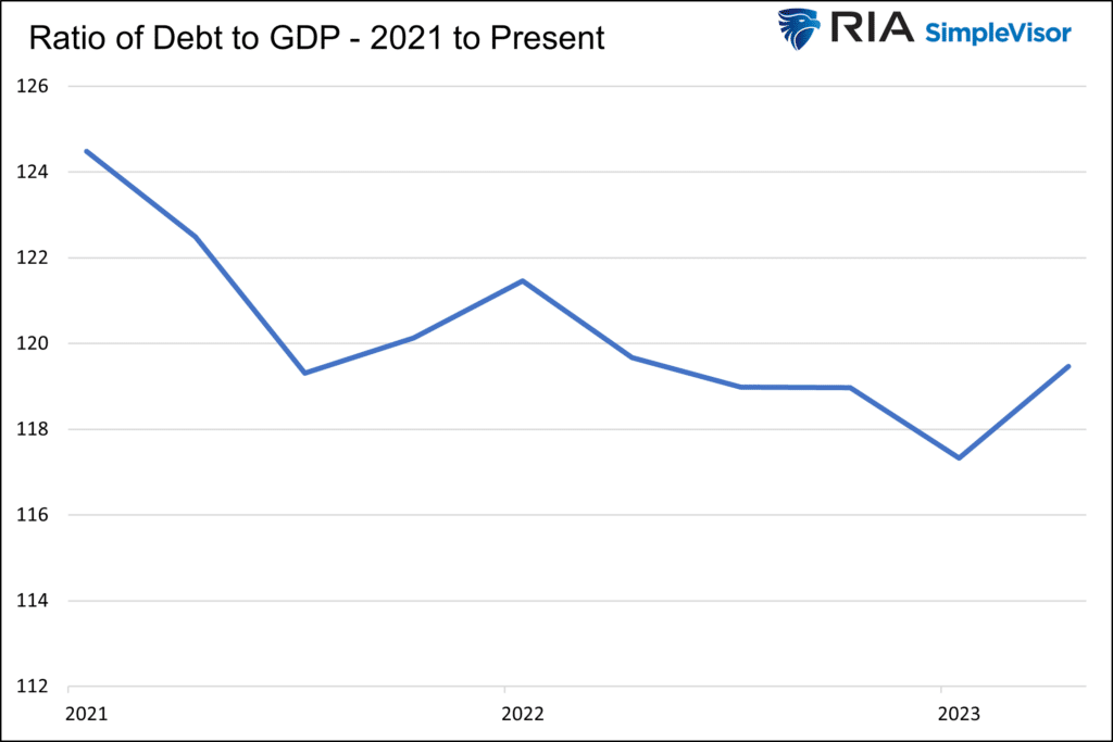 Chart of "Ratio of Debt to GDP - 2021 to Present" with data from 2021 to 2023.