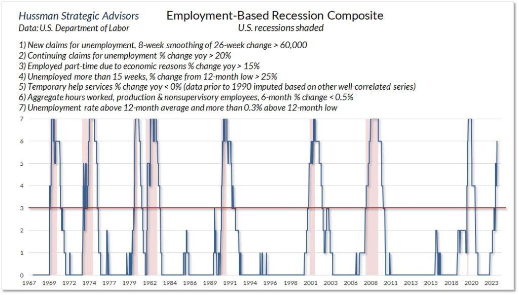 Employment-Based Recession Composite" with data from 1967 to 2023.