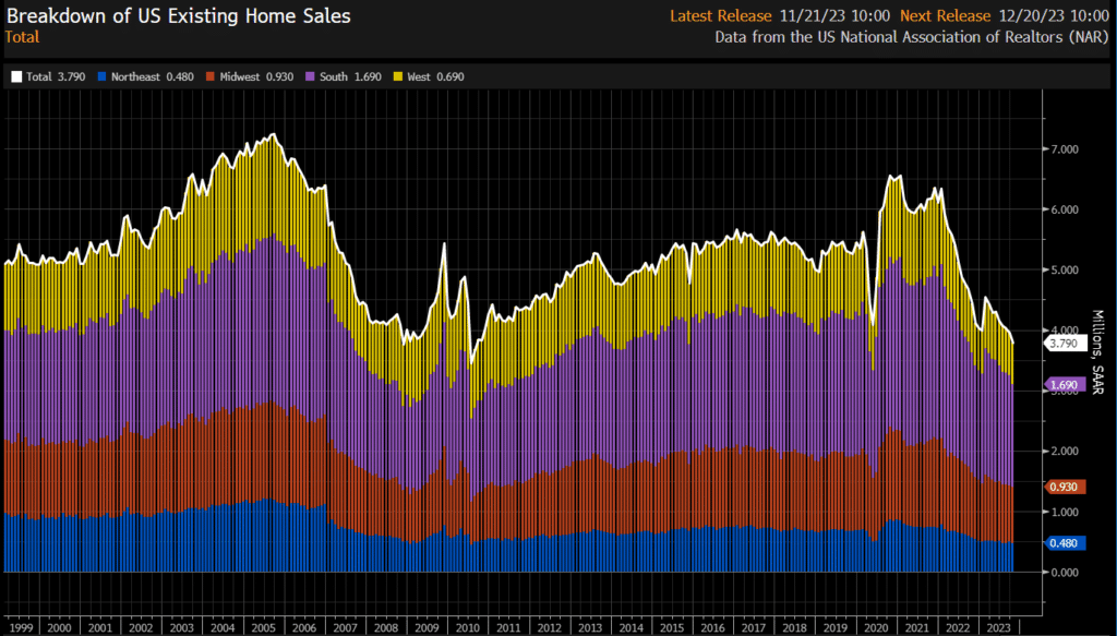 Existing home sales.