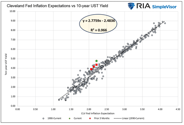 "Cleveland Fed Inflation Expectations vs 10-year UST Yield"