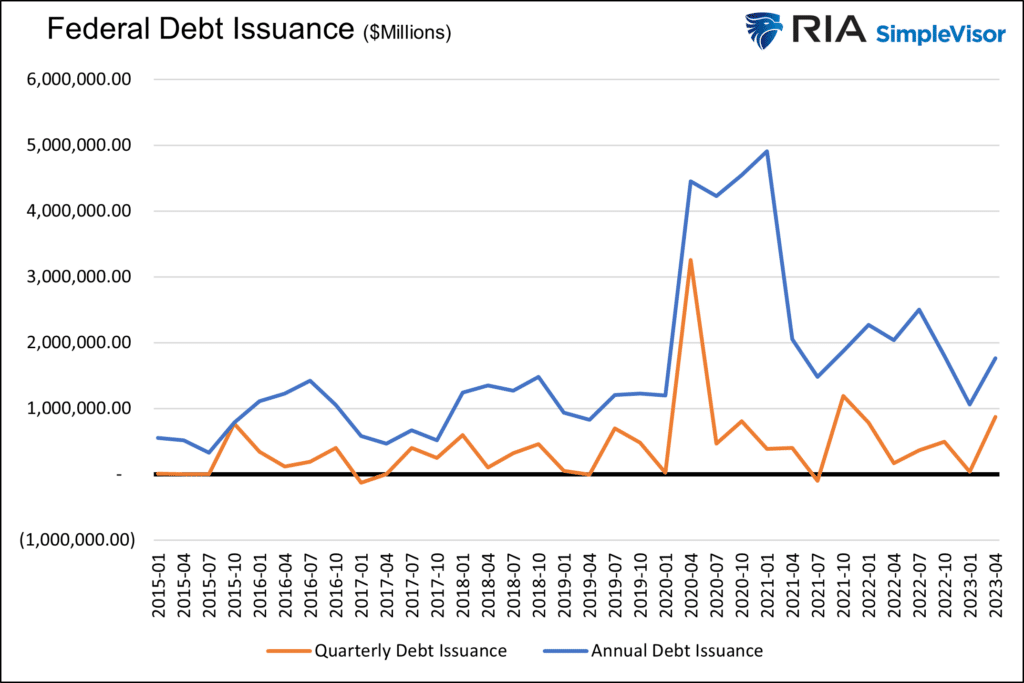 Chart of "Federal Debt Issuance" with data from 2015 to 2023.