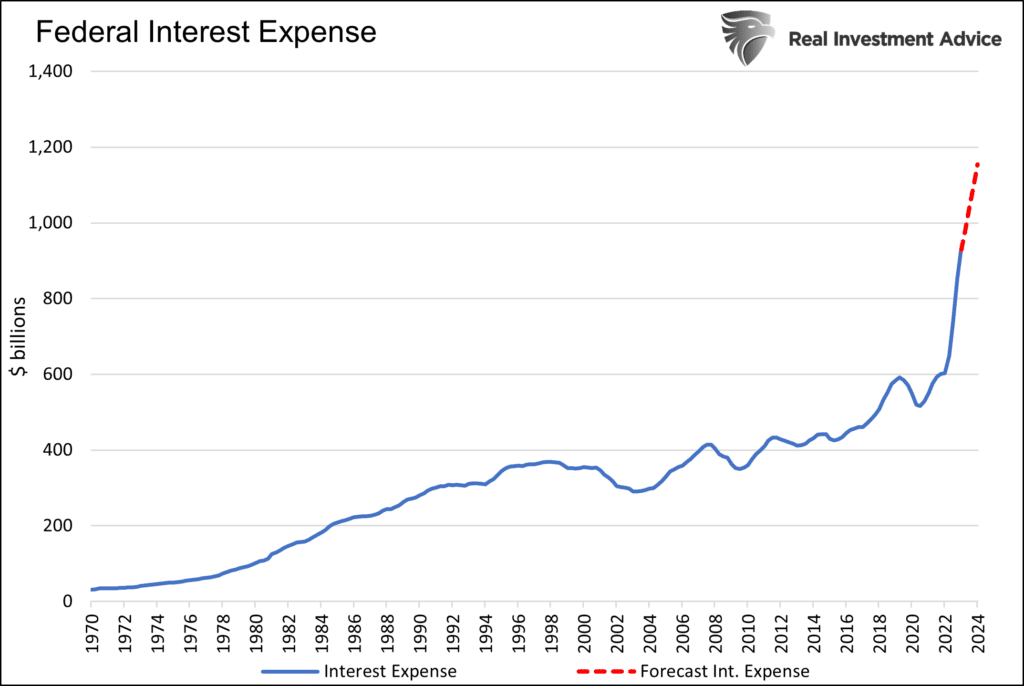 Chart of "Federal Interest Expense" with data from 1970 to 2024.