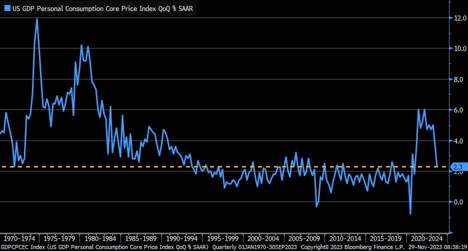 GDP core prices.