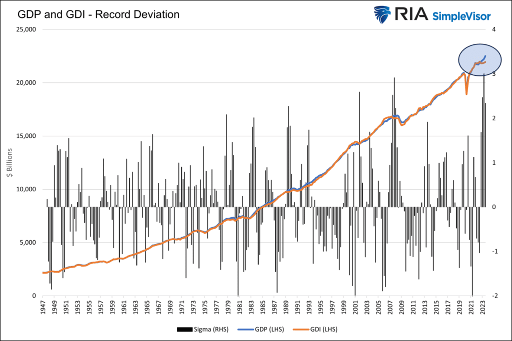 Chart of "GDP and GDI - Record Deviation" with data from 1947 to 2023.