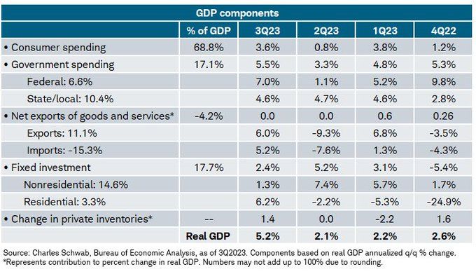 GDP components.