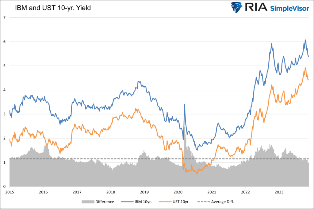Chart of "IBM and UST 10-yr. Yield" with data from 2015 to 2023.