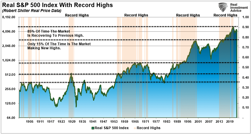 Stock market history of new highs versus recoveries.