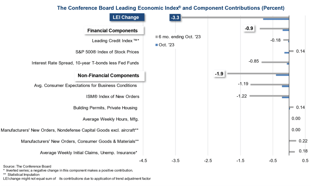 The Conference Board Leading Economic Index and Component Contributions. 