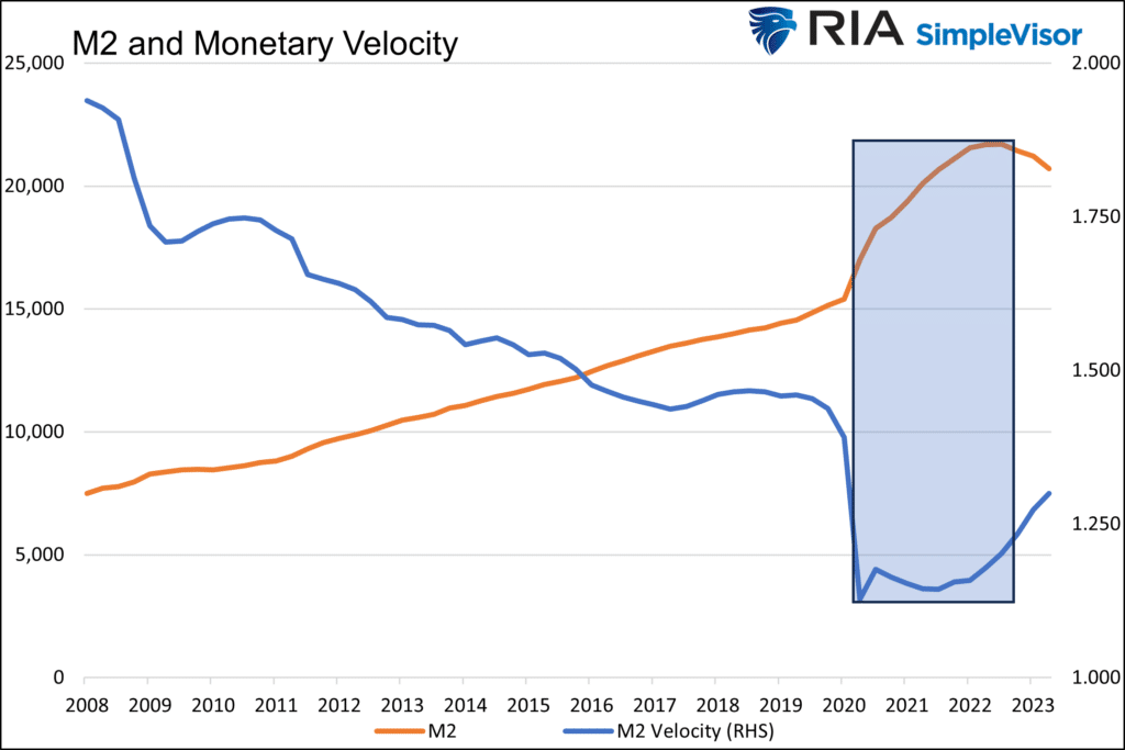 money supply and velocity