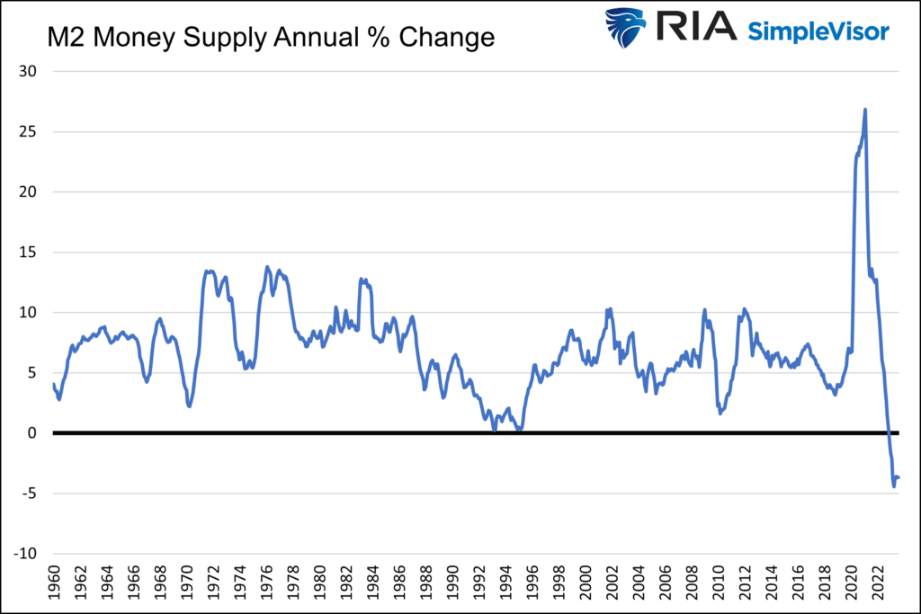 money supply annual change