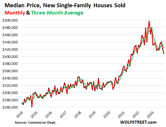 Chart of "Median Price, New Single-Family Houses Sold" with data from 2014 to 2023.