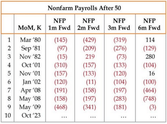 Nonfarm Payrolls After 50.