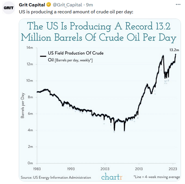 "The US Is Producing A Record 13.2 Million Barrels Of Crude Oil Per Day."