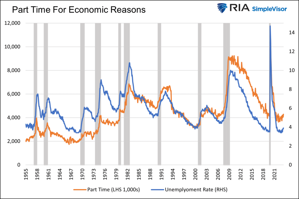 part time job holders for economic reasons
