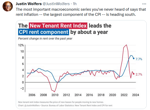 Tweet by @JustinWolfers "The most important macroeconomic series you've never heard of says that rent inflation..."