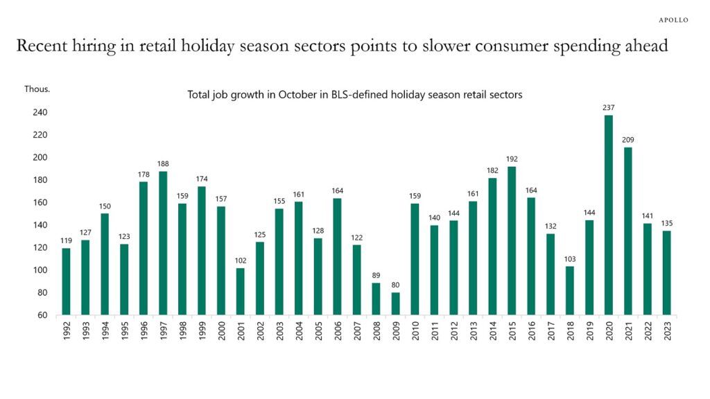 is retail bracing for a slow holiday season