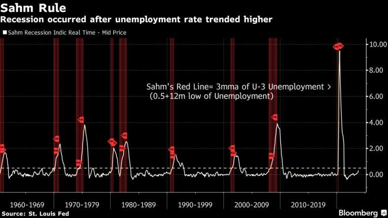sahm rule unemployment