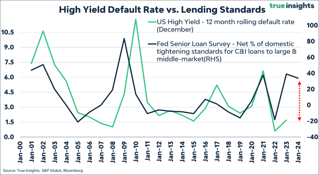 sloos and default rates