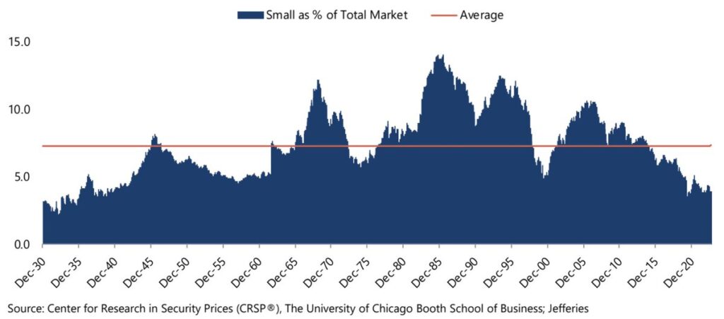 small cap as a percentage of the market