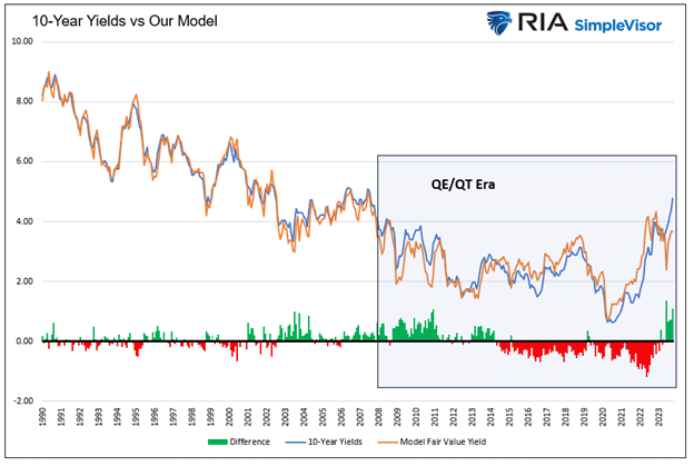 Chart of "10-Year Yields vs Our Model" with data from 1990 to 2023.