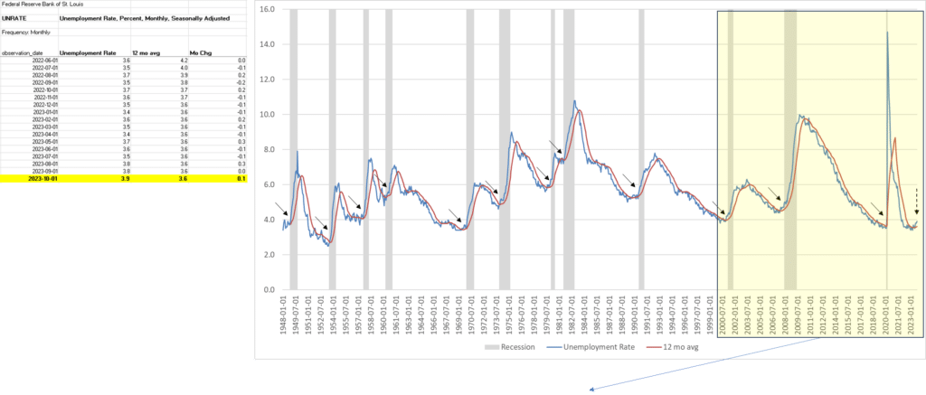 unemployment vs its 1yr moving average