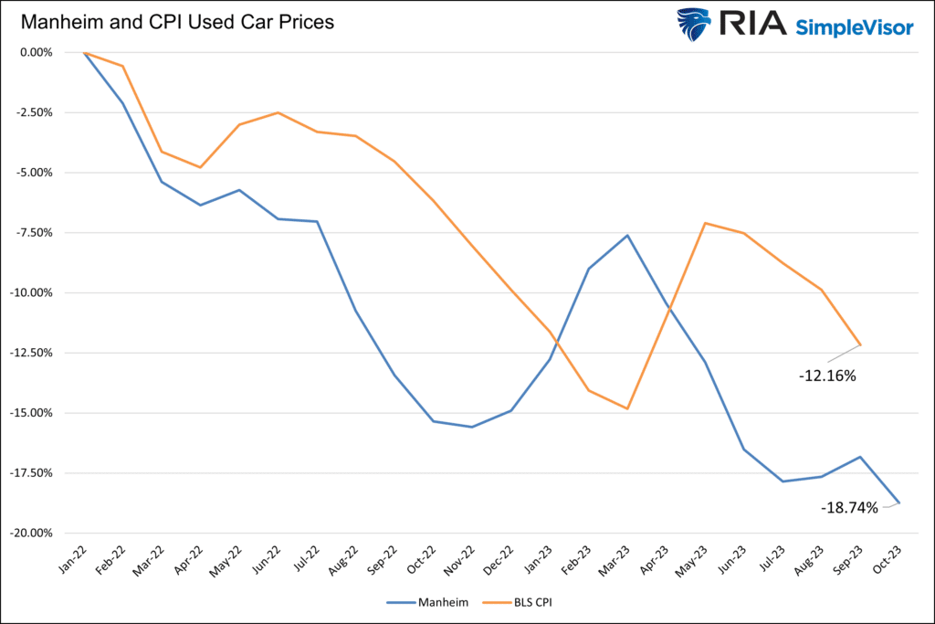 manheim and cpi used car prices

