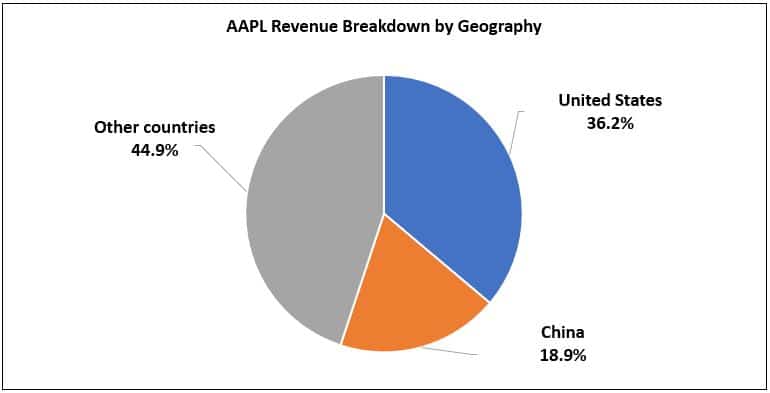 Apple Revenue Breakdown