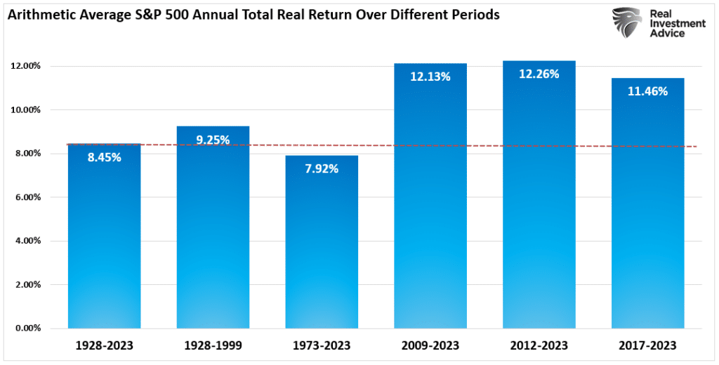 Bar Chart of "Arithmetic Average S&P 500 Annual Total Real Return Over Different Periods" with data from 1928 to 2023.