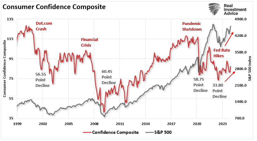 Consumner Confidence Composite Index vs the market.