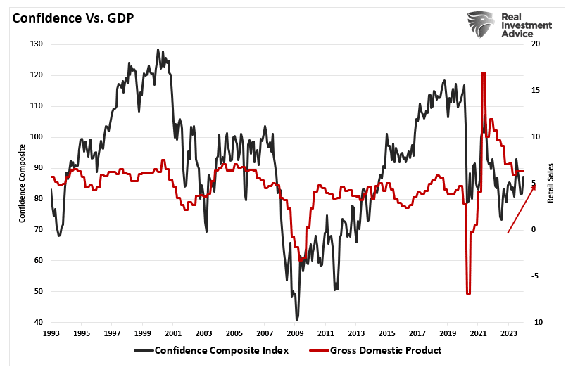 Consumer confidence composite index vs GDP