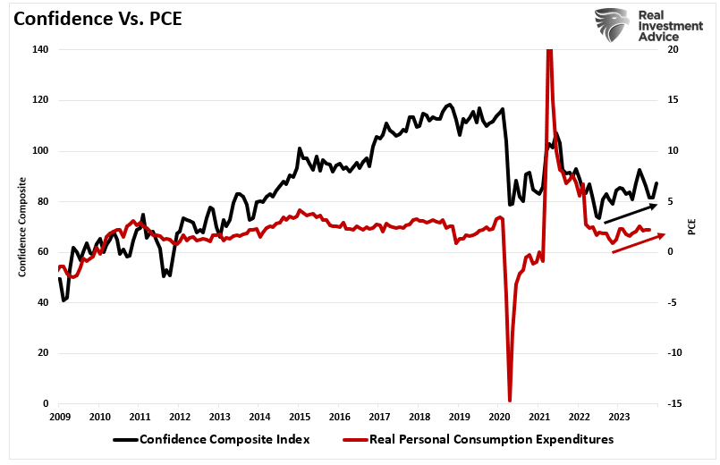 Consumer confidence versus PCE.