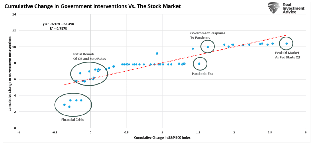 Government interventions and the stock market correlation.