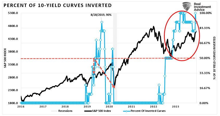 Yield curve inversions and the markets, current.