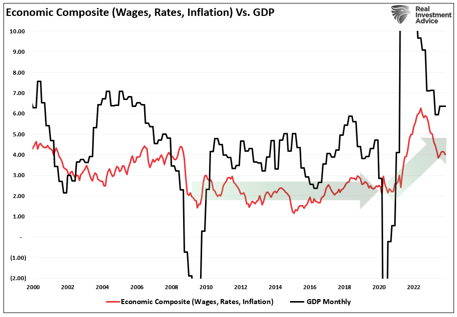 Economic Composite vs GDP.