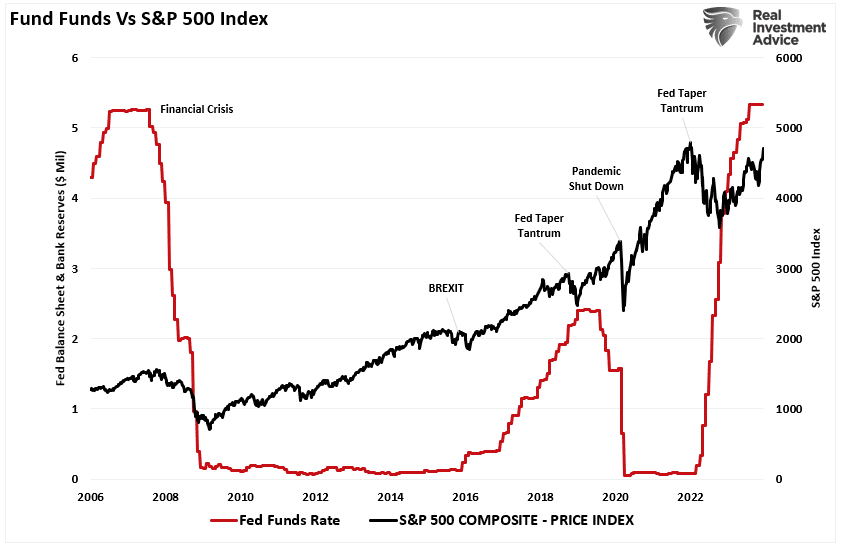 Fed Funds vs the Market.