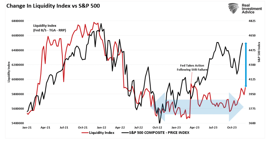 Fed liquidity index versus the market.