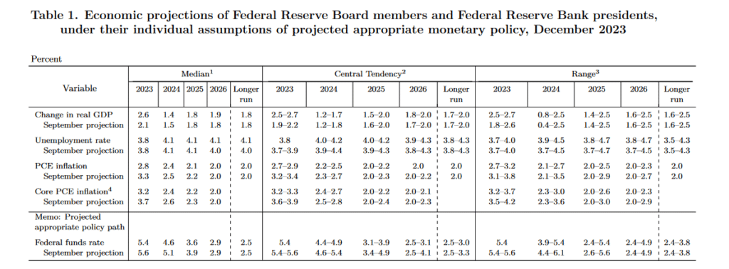 Fed Forecast of Economy and Rates.