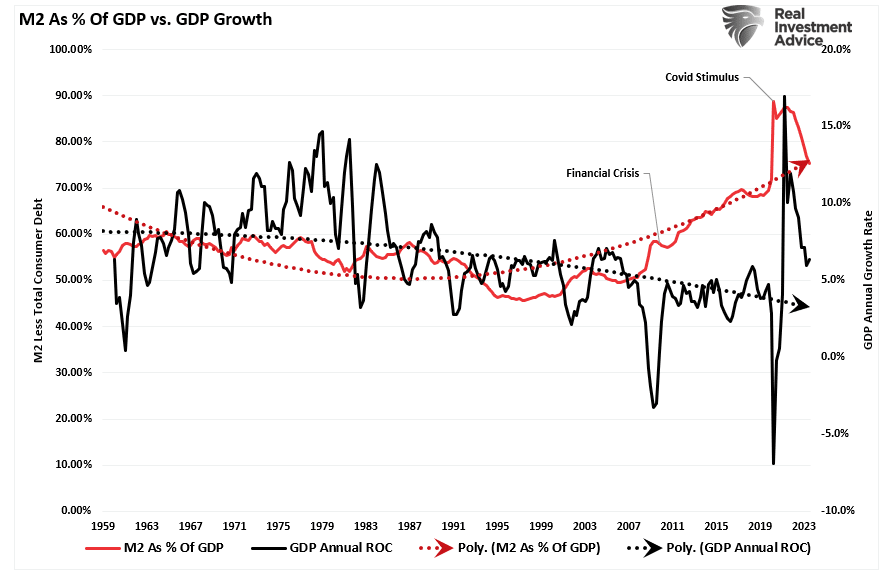 M2 as percent of GDP vs GDP.