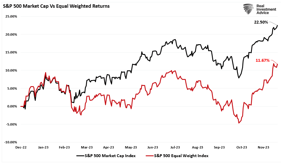 SP500 Market Cap vs Equal Weighted Returns.