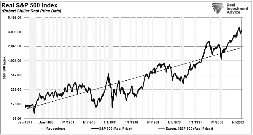 Chart of "Real S&P 500 Index" with data from January 1971 to January 2021.