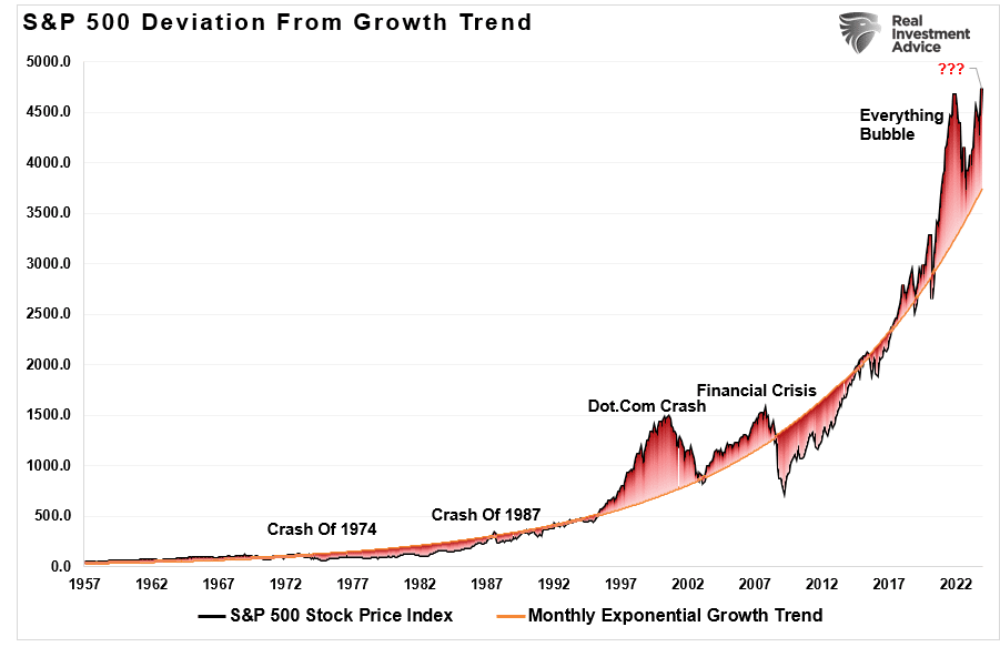 Chart of "S&P 500 Deviation From Growth Trend" with data from 1957 to 2022.