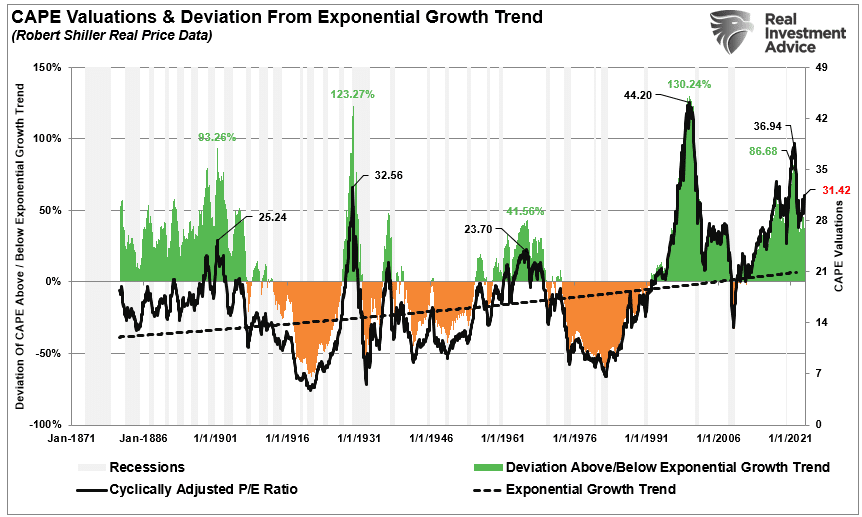 Chart of "CAPE Valuations & Deviation From Exponential Growth Trend" with data from Jan-1871 to Jan-2021.