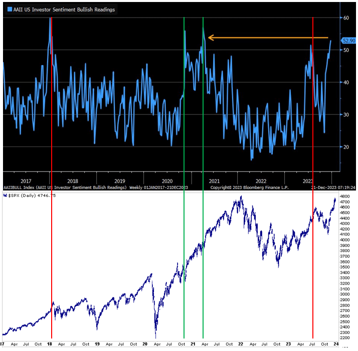 aaii sentiment and S&P 500

