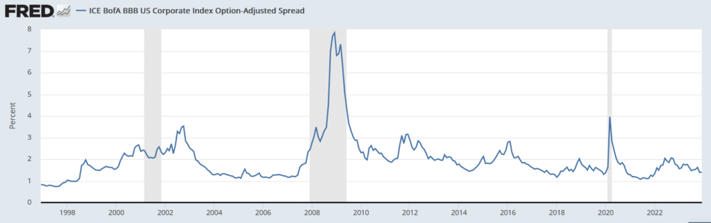 bbb-rated corporate bond spreads
