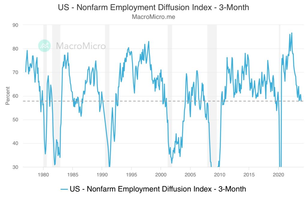 us employment diffusion index labor