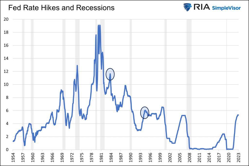 fed rate hikes and recessions cycles