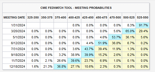 fed policy probabilities