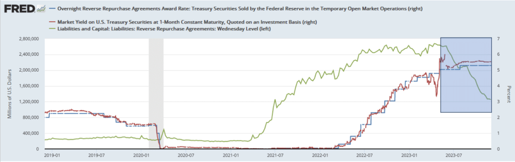 rrp balances fed funds and tbills