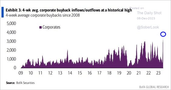 Corporate Stock Buybacks.