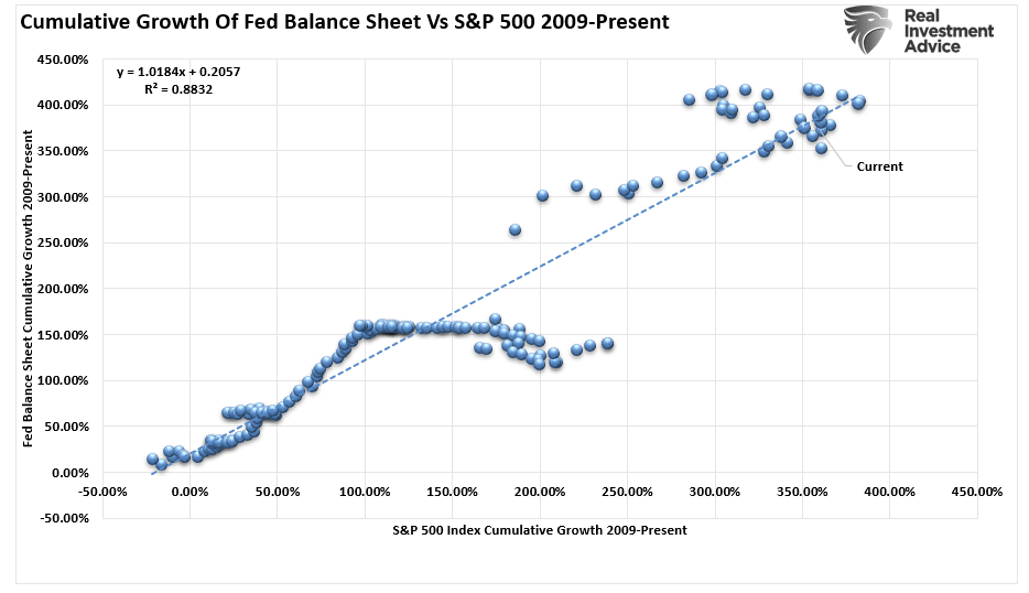 Correlation of Fed balance sheet changes to the market .